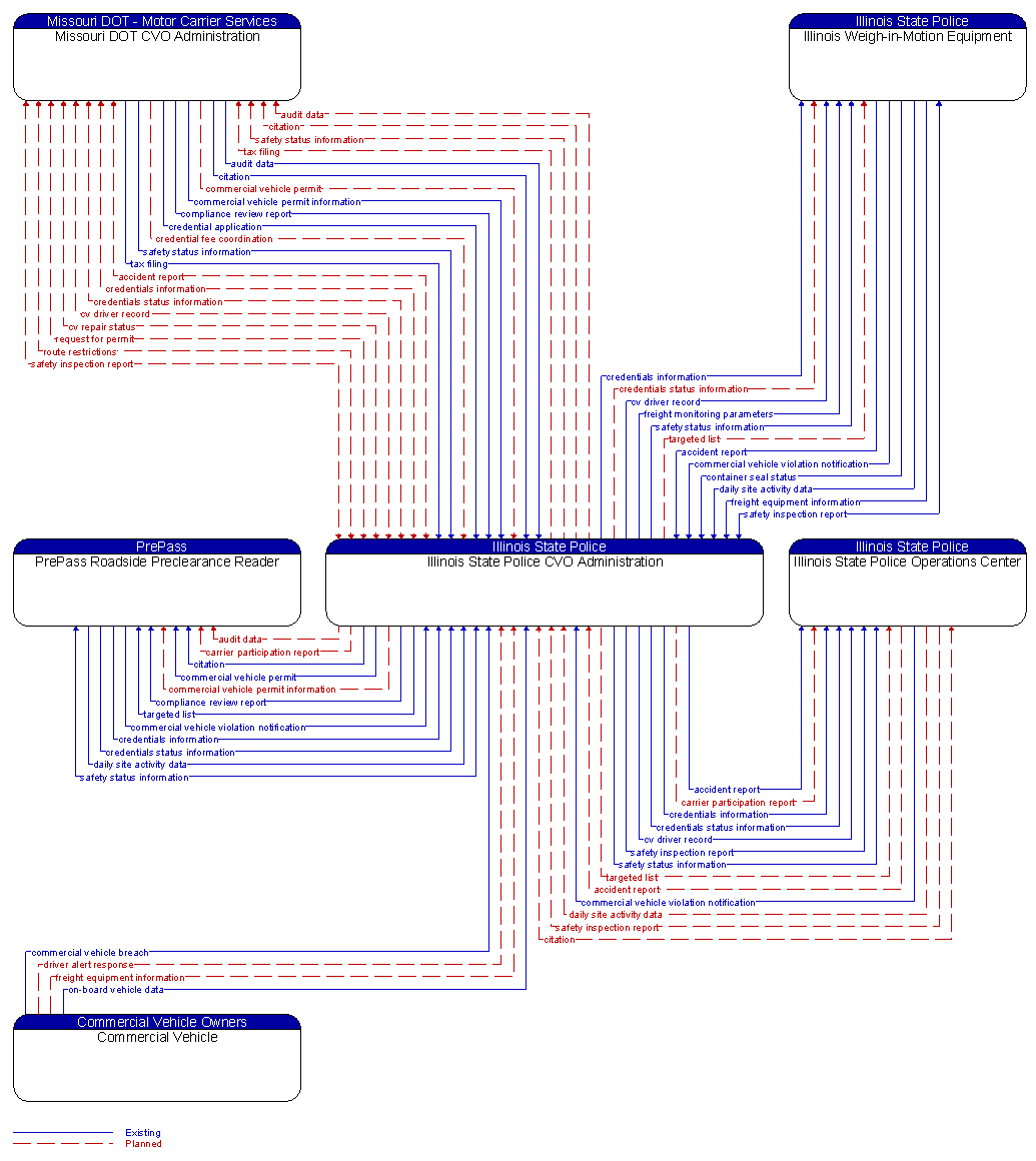 Context Diagram - Illinois State Police CVO Administration