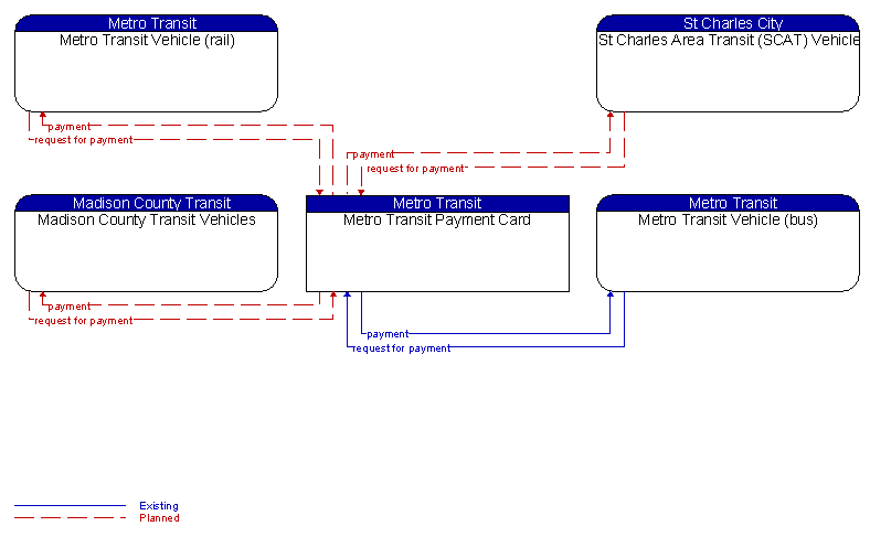 Context Diagram - Metro Transit Payment Card