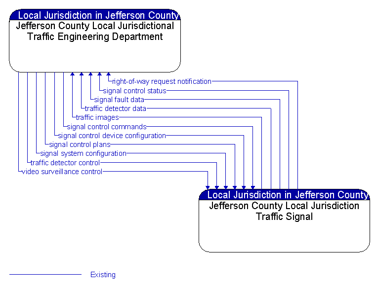 Context Diagram - Jefferson County Local Jurisdictional Traffic Engineering Department