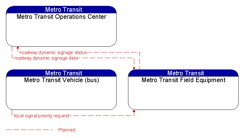 Context Diagram - Metro Transit Field Equipment