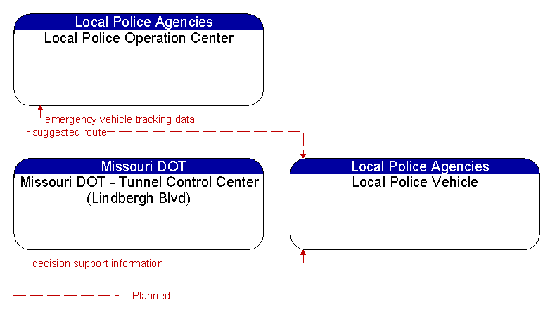 Context Diagram - Local Police Vehicle