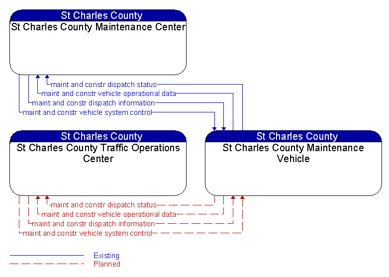 Context Diagram - St Charles County Maintenance Vehicle
