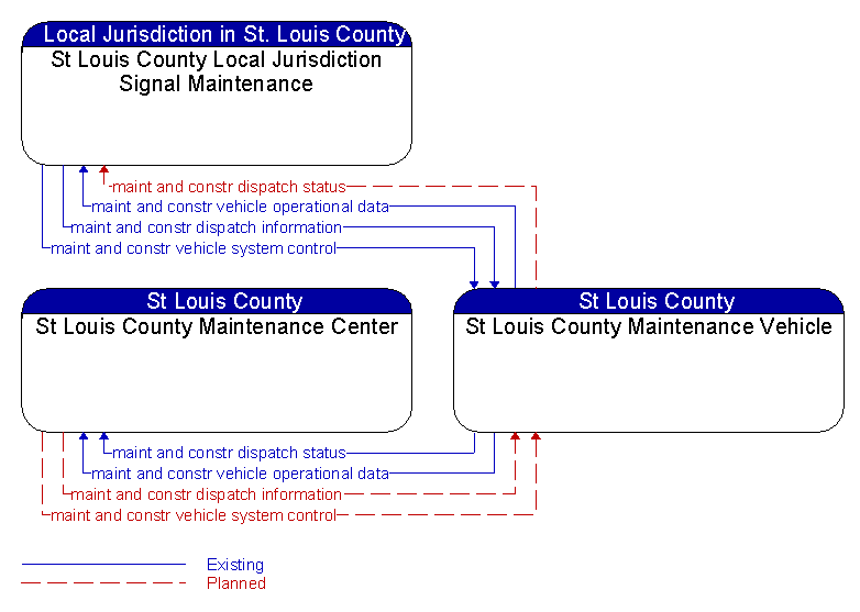 Context Diagram - St Louis County Maintenance Vehicle