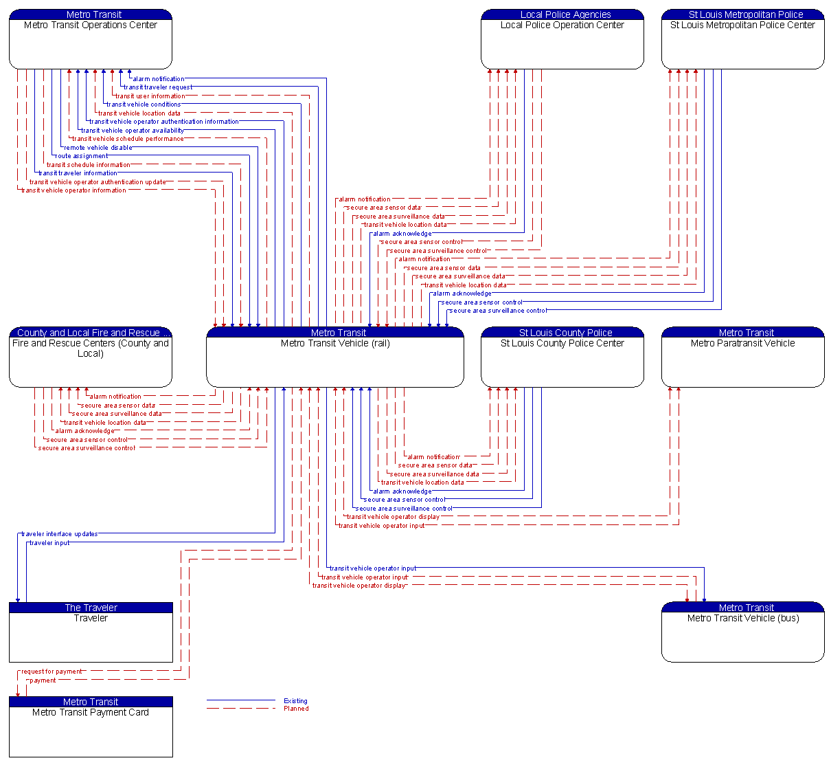 Context Diagram - Metro Transit Vehicle (rail)