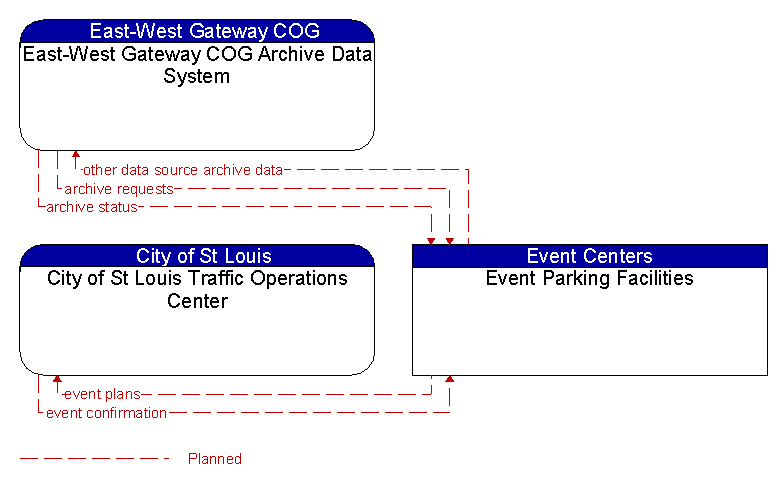 Context Diagram - Event Parking Facilities