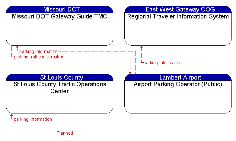 Context Diagram - Airport Parking Operator (Public)