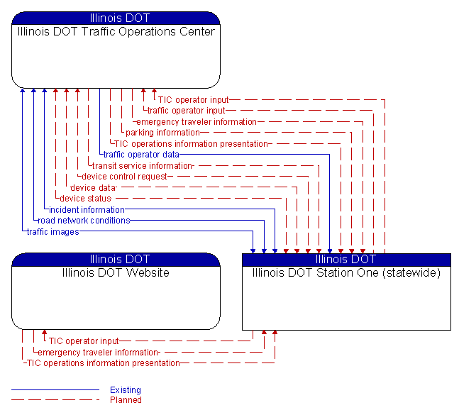 Context Diagram - Illinois DOT Station One (statewide)