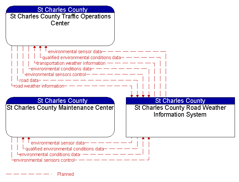 Context Diagram - St Charles County Road Weather Information System
