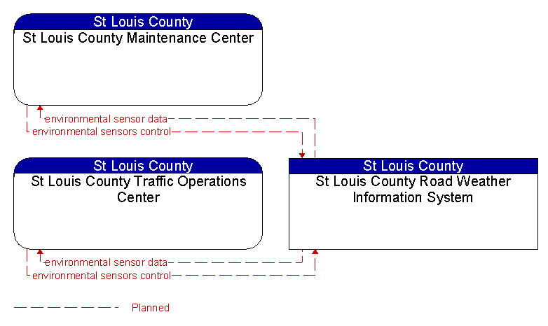 Context Diagram - St Louis County Road Weather Information System