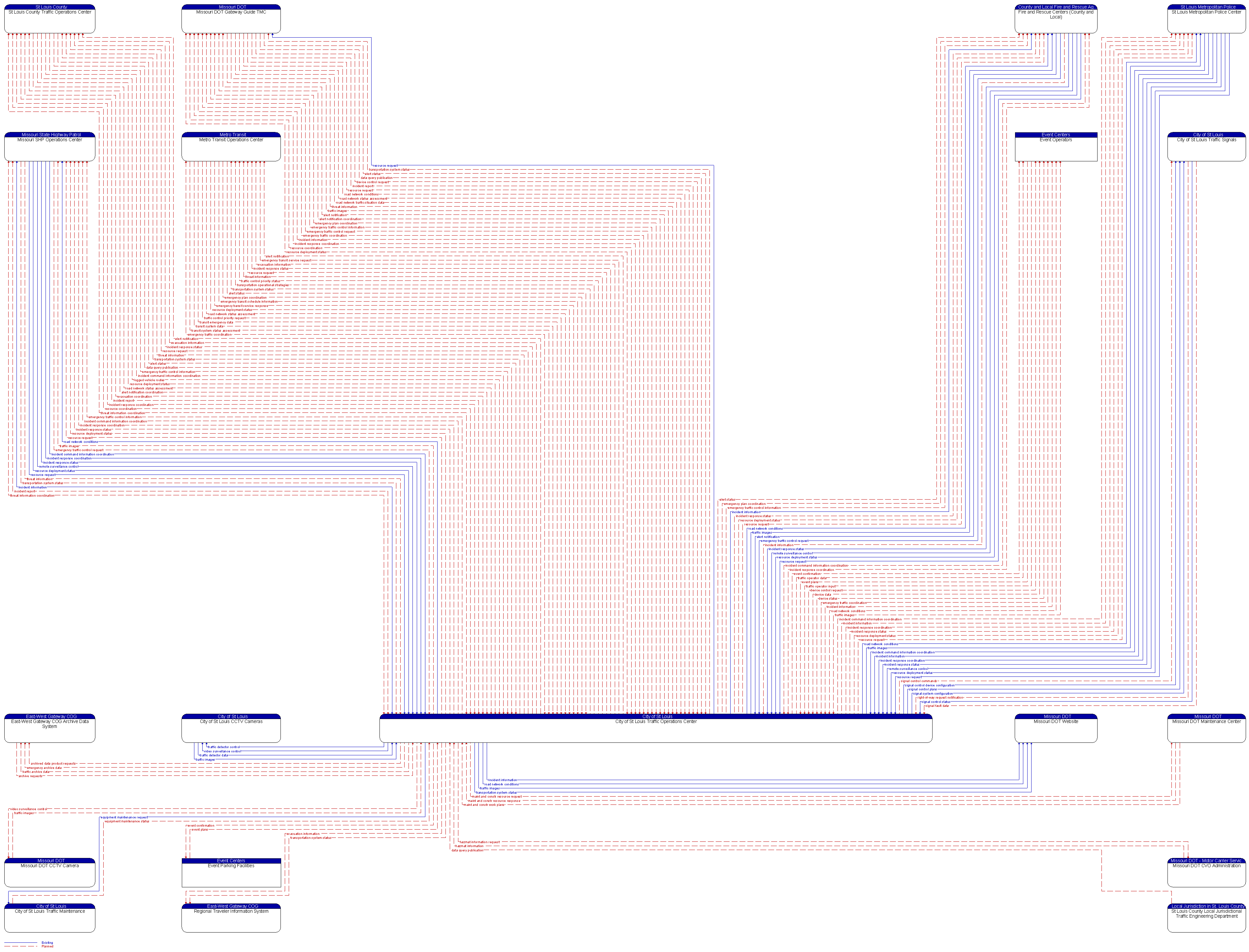 Context Diagram - City of St Louis Traffic Operations Center