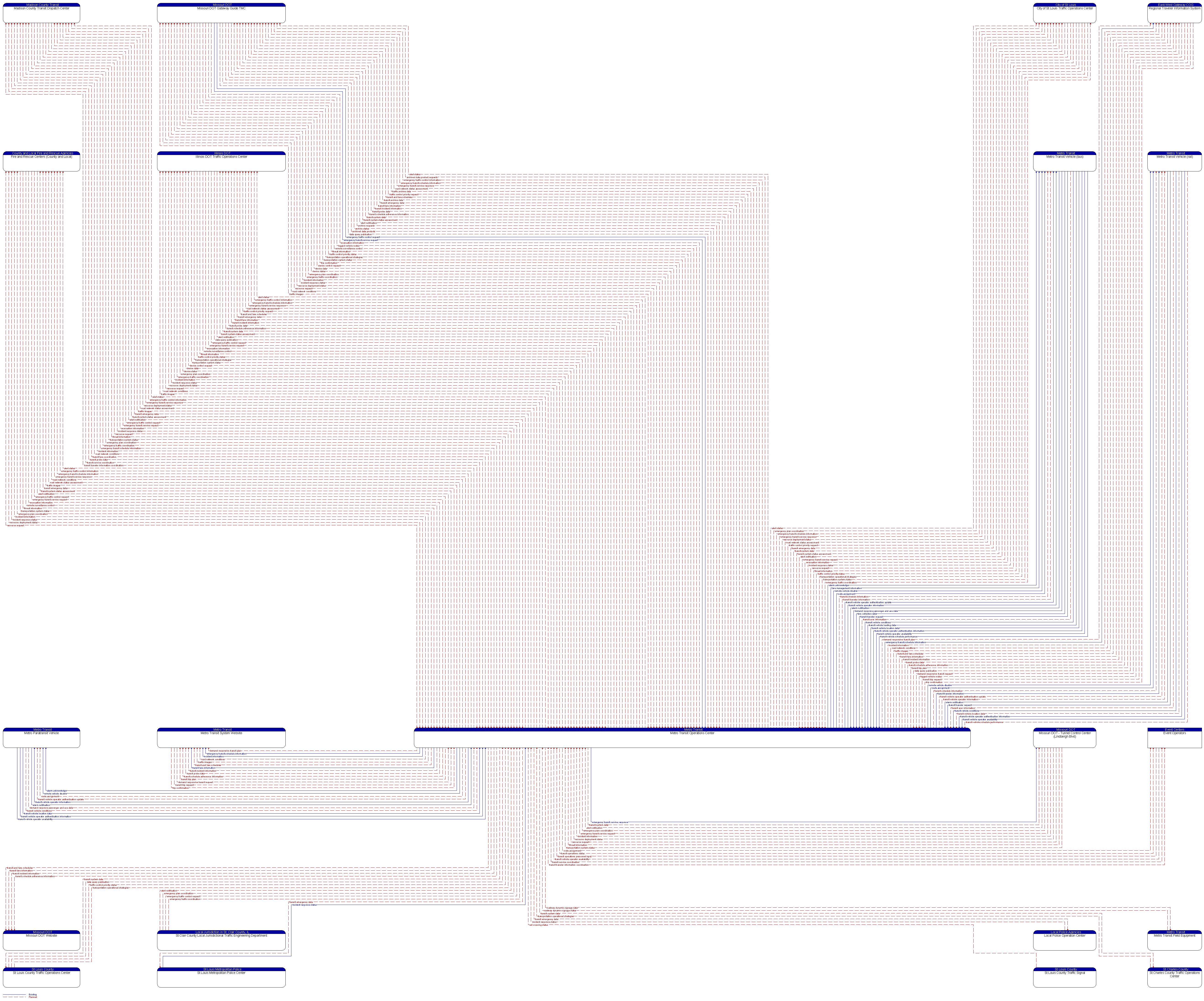 Context Diagram - Metro Transit Operations Center