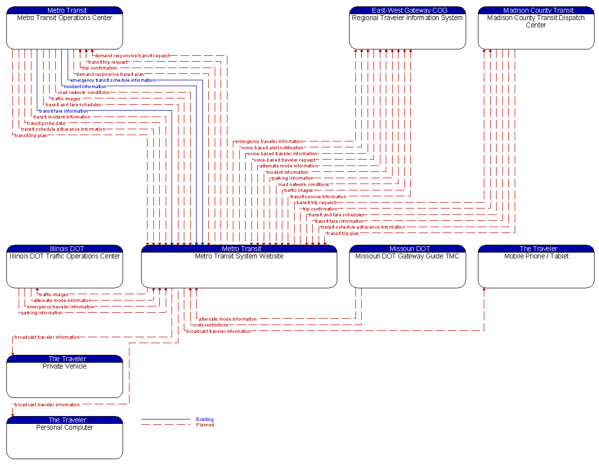 Context Diagram - Metro Transit System Website