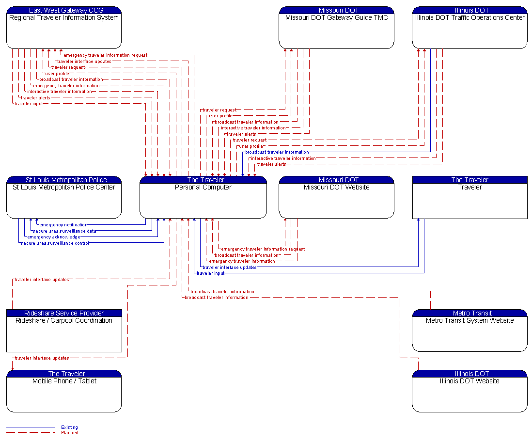 Context Diagram - Personal Computer