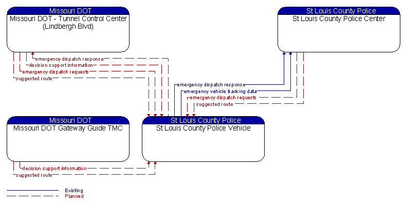 Context Diagram - St Louis County Police Vehicle