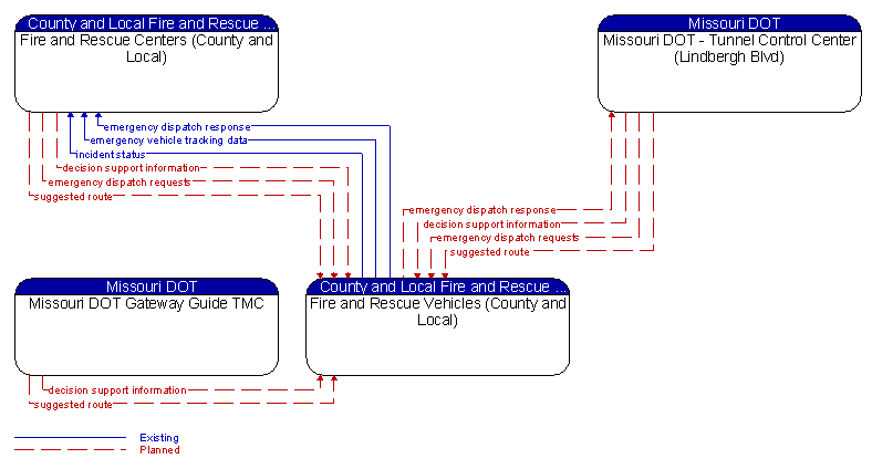 Context Diagram - Fire and Rescue Vehicles (County and Local)