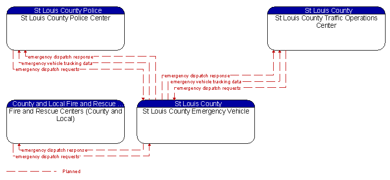 Context Diagram - St Louis County Emergency Vehicle