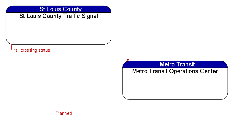 St Louis County Traffic Signal to Metro Transit Operations Center Interface Diagram