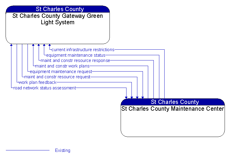 St Charles County Gateway Green Light System to St Charles County Maintenance Center Interface Diagram
