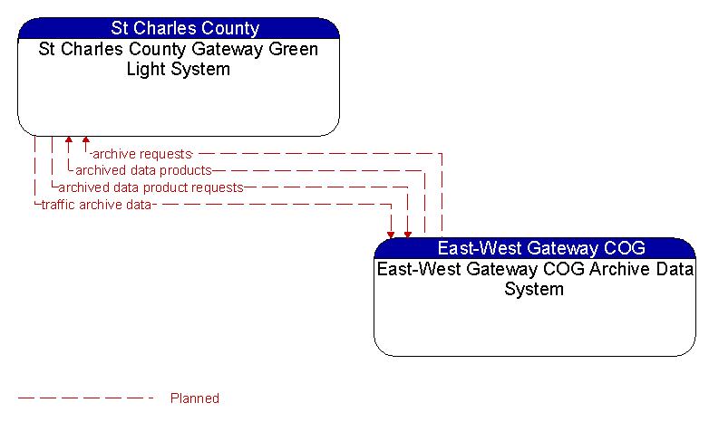 St Charles County Gateway Green Light System to East-West Gateway COG Archive Data System Interface Diagram