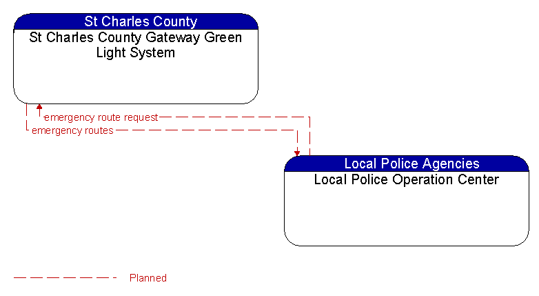 St Charles County Gateway Green Light System to Local Police Operation Center Interface Diagram