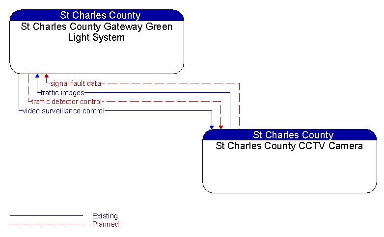 St Charles County Gateway Green Light System to St Charles County CCTV Camera Interface Diagram