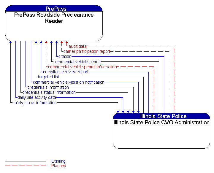 PrePass Roadside Preclearance Reader to Illinois State Police CVO Administration Interface Diagram