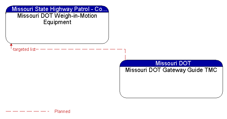 Missouri DOT Weigh-in-Motion Equipment to Missouri DOT Gateway Guide TMC Interface Diagram