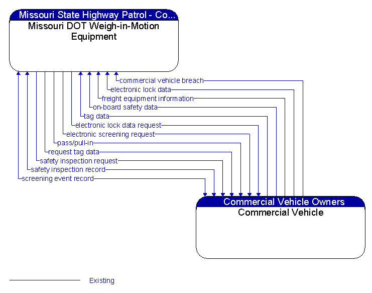 Missouri DOT Weigh-in-Motion Equipment to Commercial Vehicle Interface Diagram