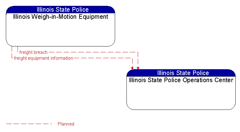 Illinois Weigh-in-Motion Equipment to Illinois State Police Operations Center Interface Diagram