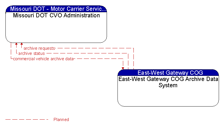 Missouri DOT CVO Administration to East-West Gateway COG Archive Data System Interface Diagram
