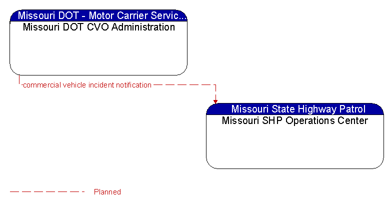 Missouri DOT CVO Administration to Missouri SHP Operations Center Interface Diagram