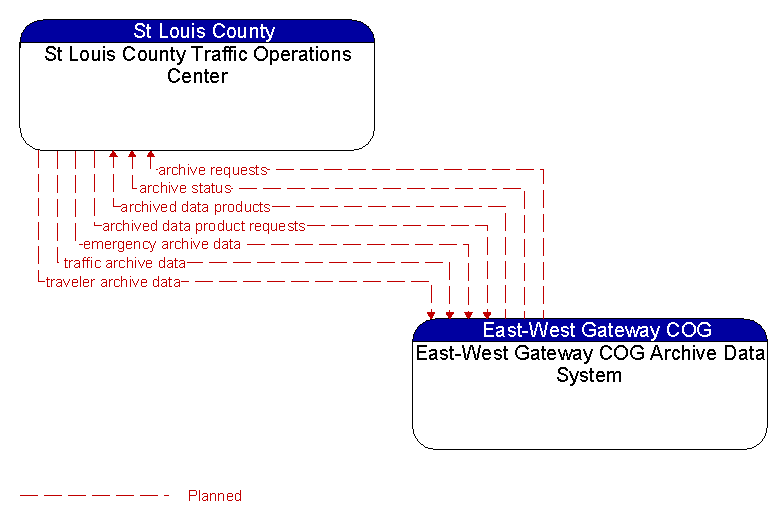 St Louis County Traffic Operations Center to East-West Gateway COG Archive Data System Interface Diagram