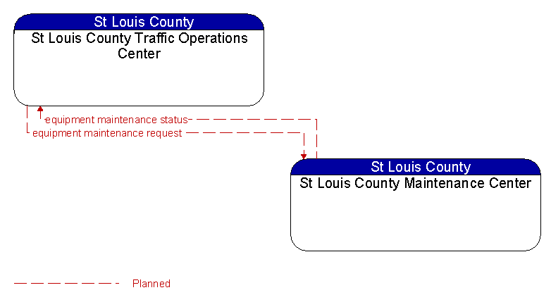 St Louis County Traffic Operations Center to St Louis County Maintenance Center Interface Diagram