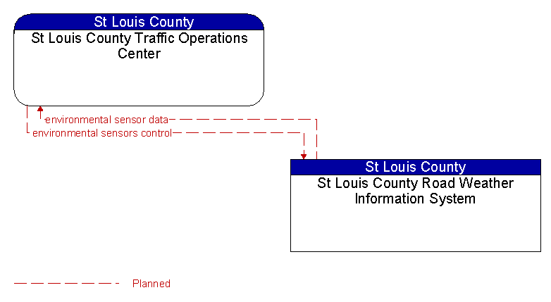 St Louis County Traffic Operations Center to St Louis County Road Weather Information System Interface Diagram