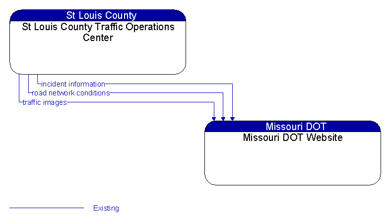 St Louis County Traffic Operations Center to Missouri DOT Website Interface Diagram
