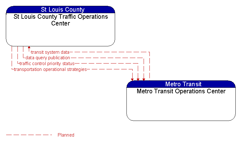 St Louis County Traffic Operations Center to Metro Transit Operations Center Interface Diagram