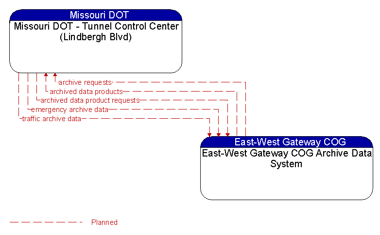 Missouri DOT - Tunnel Control Center (Lindbergh Blvd) to East-West Gateway COG Archive Data System Interface Diagram