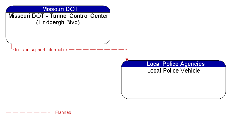 Missouri DOT - Tunnel Control Center (Lindbergh Blvd) to Local Police Vehicle Interface Diagram