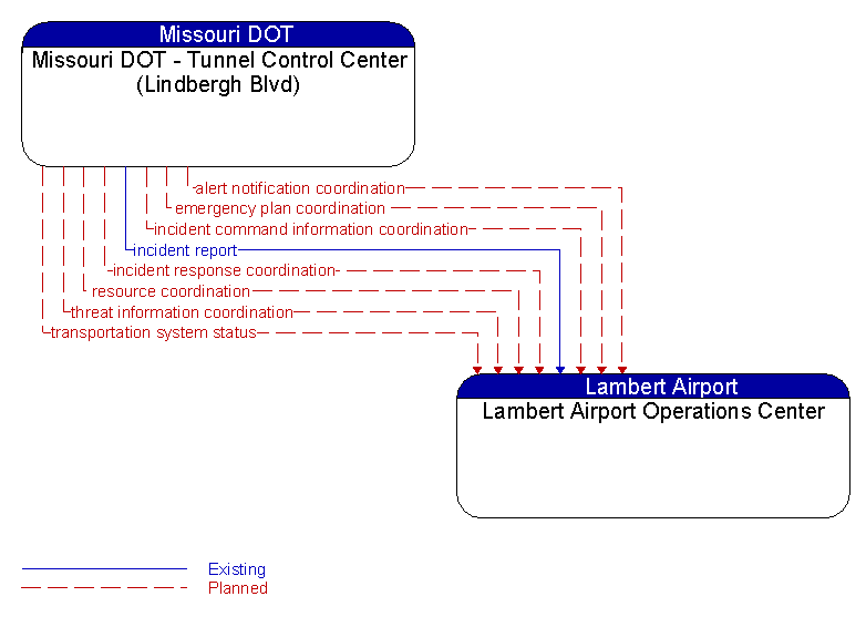 Missouri DOT - Tunnel Control Center (Lindbergh Blvd) to Lambert Airport Operations Center Interface Diagram