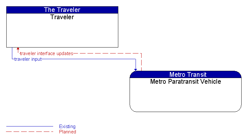 Traveler to Metro Paratransit Vehicle Interface Diagram
