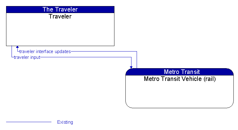 Traveler to Metro Transit Vehicle (rail) Interface Diagram
