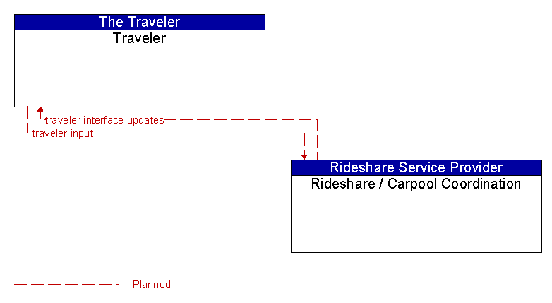 Traveler to Rideshare / Carpool Coordination Interface Diagram