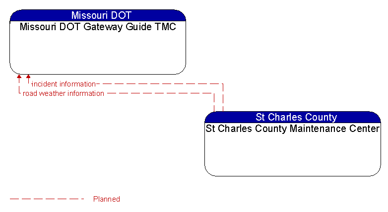 Missouri DOT Gateway Guide TMC to St Charles County Maintenance Center Interface Diagram