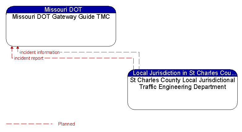 Missouri DOT Gateway Guide TMC to St Charles County Local Jurisdictional Traffic Engineering Department Interface Diagram