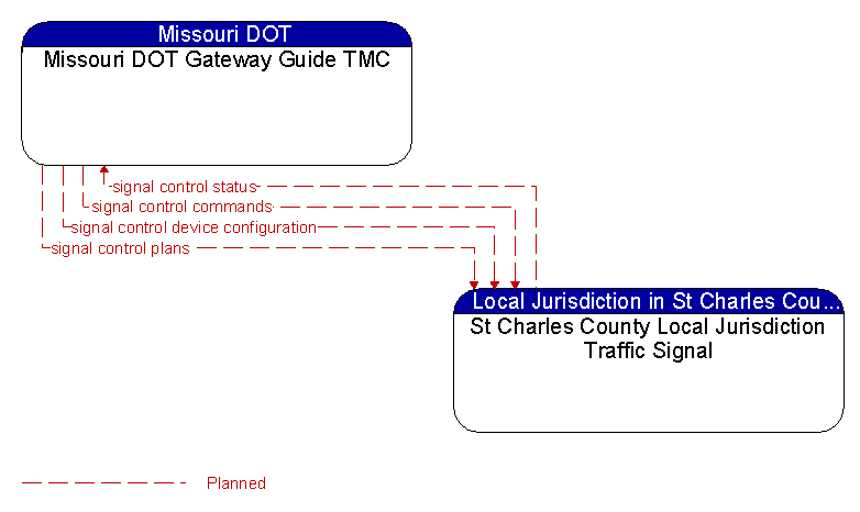 Missouri DOT Gateway Guide TMC to St Charles County Local Jurisdiction Traffic Signal Interface Diagram