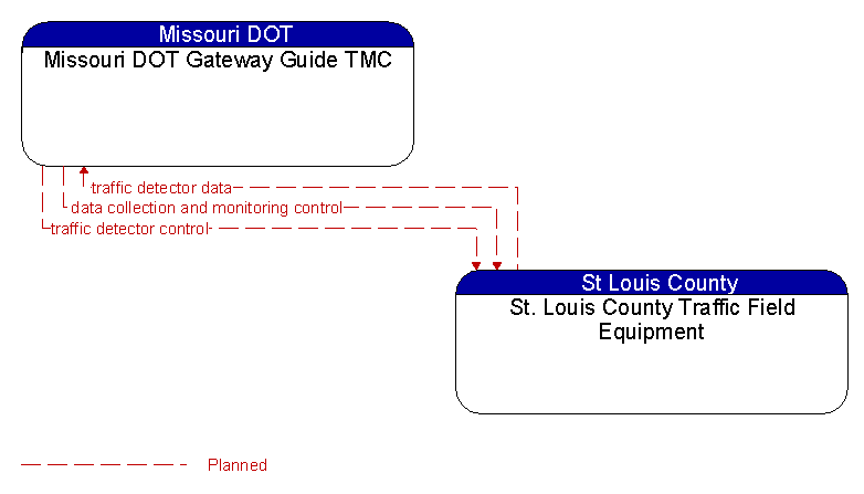 Missouri DOT Gateway Guide TMC to St. Louis County Traffic Field Equipment Interface Diagram