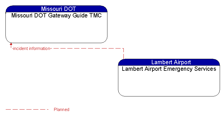 Missouri DOT Gateway Guide TMC to Lambert Airport Emergency Services Interface Diagram