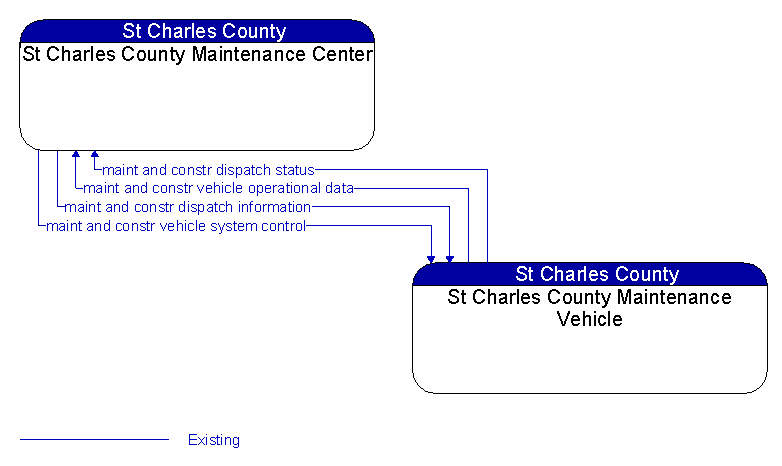 St Charles County Maintenance Center to St Charles County Maintenance Vehicle Interface Diagram