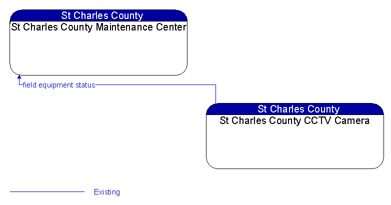St Charles County Maintenance Center to St Charles County CCTV Camera Interface Diagram