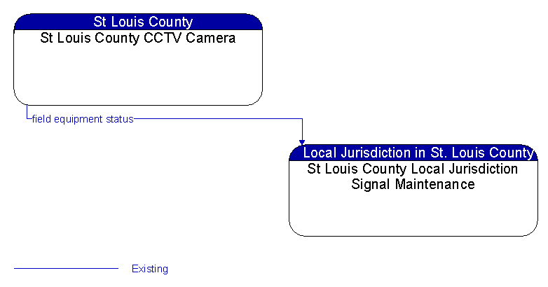 St Louis County CCTV Camera to St Louis County Local Jurisdiction Signal Maintenance Interface Diagram